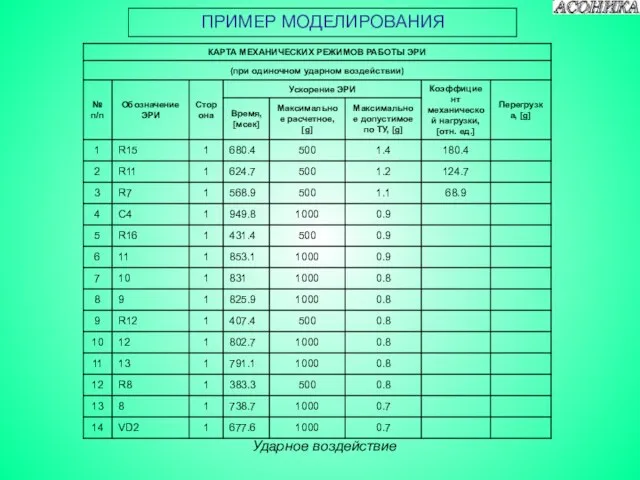 ПРИМЕР МОДЕЛИРОВАНИЯ Ударное воздействие