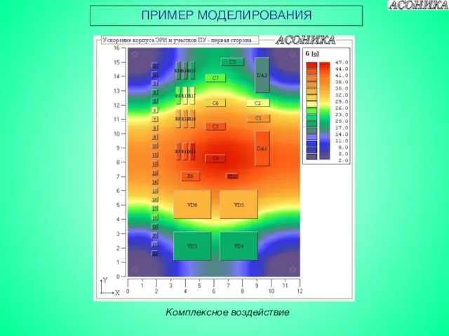 ПРИМЕР МОДЕЛИРОВАНИЯ Комплексное воздействие