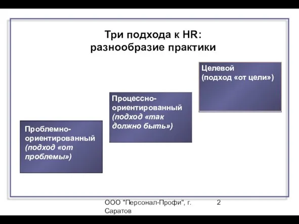 ООО "Персонал-Профи", г.Саратов Три подхода к HR: разнообразие практики Проблемно-ориентированный (подход «от