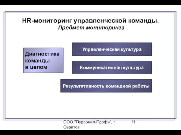 ООО "Персонал-Профи", г.Саратов Диагностика команды в целом Диагностика команды в целом Управленческая