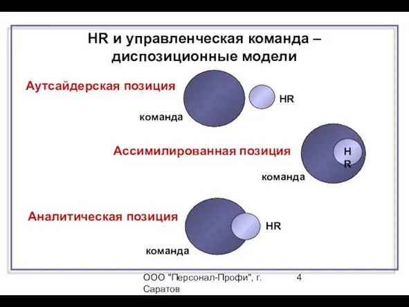 ООО "Персонал-Профи", г.Саратов HR и управленческая команда – диспозиционные модели Аутсайдерская позиция