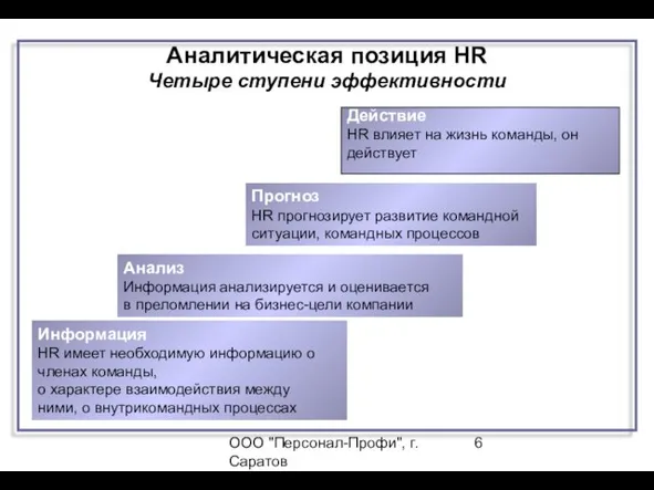 ООО "Персонал-Профи", г.Саратов Аналитическая позиция HR Четыре ступени эффективности Информация HR имеет