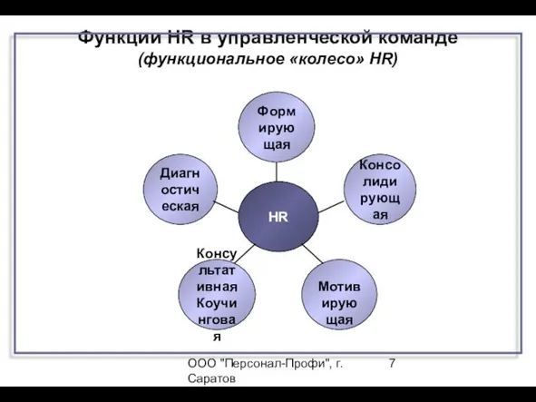 ООО "Персонал-Профи", г.Саратов Функции HR в управленческой команде (функциональное «колесо» HR) HR