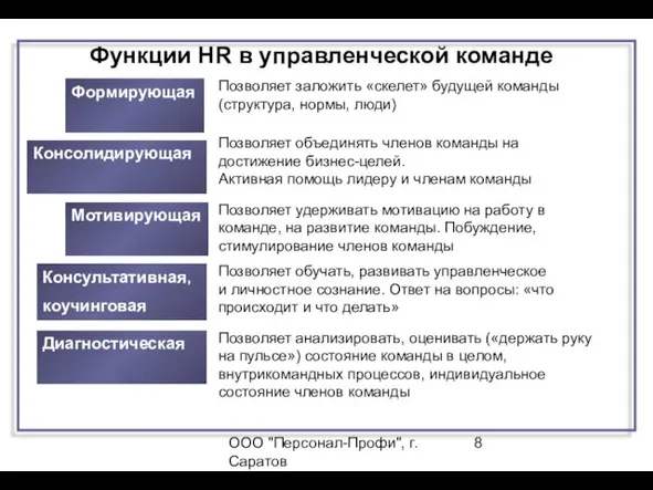 ООО "Персонал-Профи", г.Саратов Функции HR в управленческой команде Формирующая Позволяет заложить «скелет»