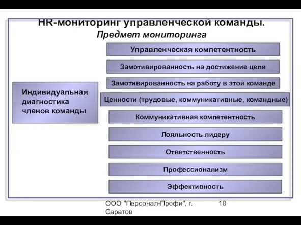 ООО "Персонал-Профи", г.Саратов HR-мониторинг управленческой команды. Предмет мониторинга Управленческая компетентность Замотивированность на