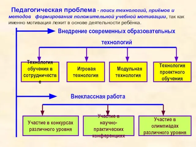 Педагогическая проблема - поиск технологий, приёмов и методов формирования положительной учебной мотивации,