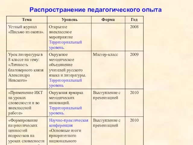 Распространение педагогического опыта