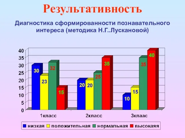 Результативность Диагностика сформированности познавательного интереса (методика Н.Г..Лускановой)