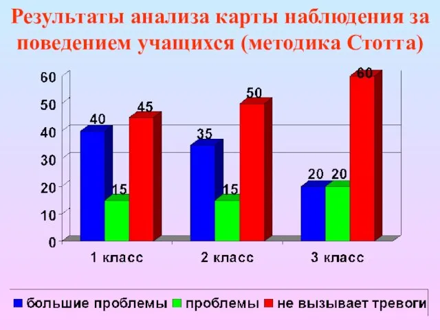 Результаты анализа карты наблюдения за поведением учащихся (методика Стотта)