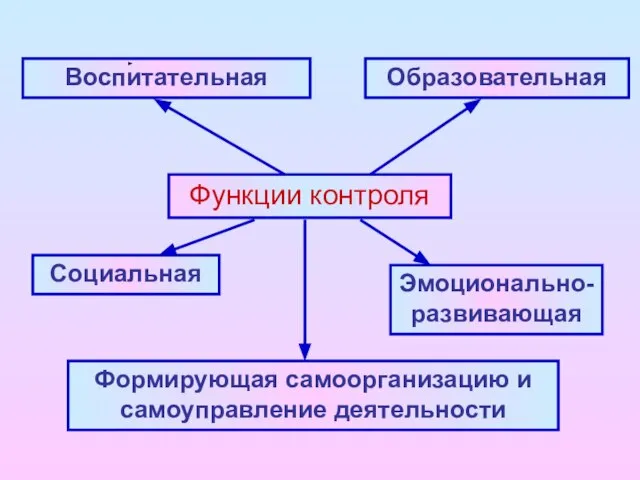 Функции контроля Социальная Воспитательная Образовательная Эмоционально- развивающая Формирующая самоорганизацию и самоуправление деятельности