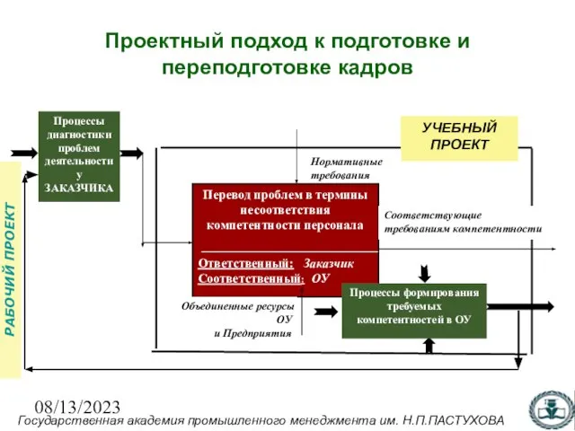 08/13/2023 Проектный подход к подготовке и переподготовке кадров Перевод проблем в термины