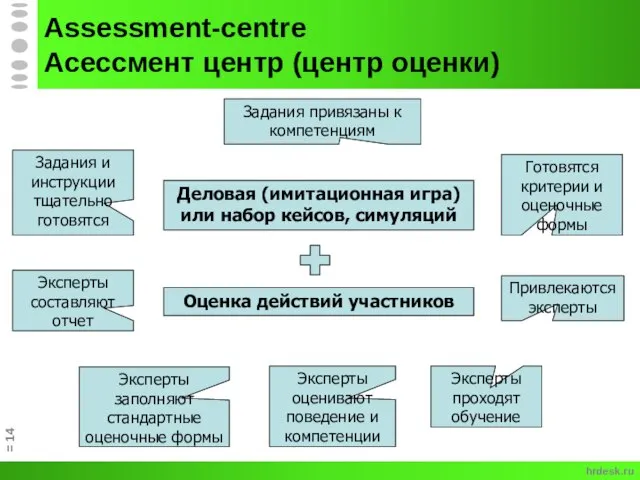 Assessment-centre Асессмент центр (центр оценки) = Деловая (имитационная игра) или набор кейсов,
