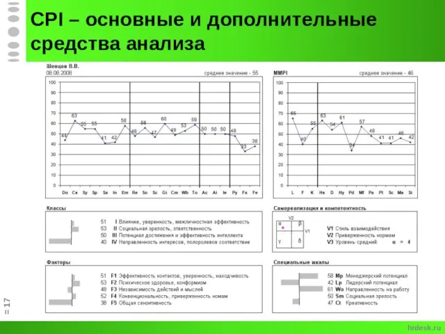 CPI – основные и дополнительные средства анализа = hrdesk.ru