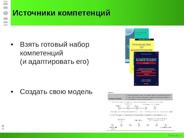 Источники компетенций Взять готовый набор компетенций (и адаптировать его) Создать свою модель = hrdesk.ru
