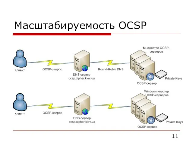 Масштабируемость OCSP