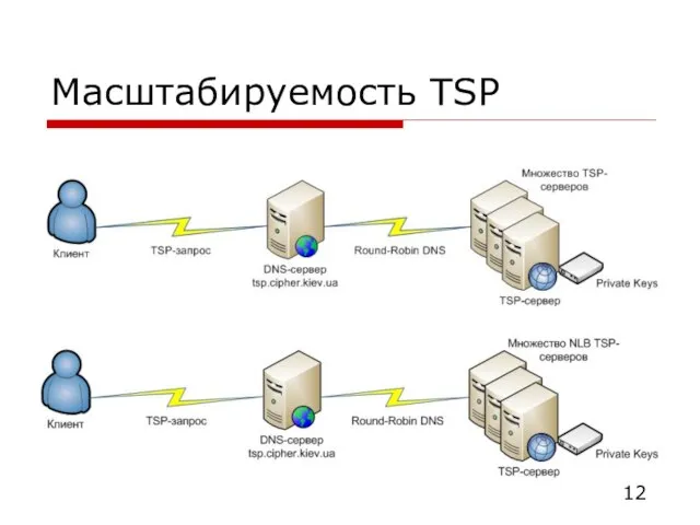 Масштабируемость TSP