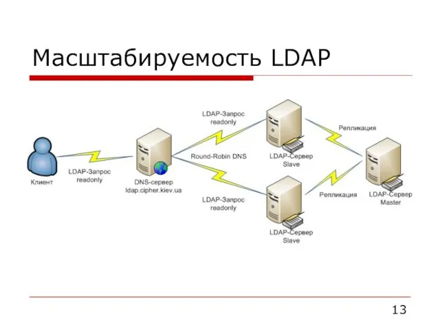 Масштабируемость LDAP