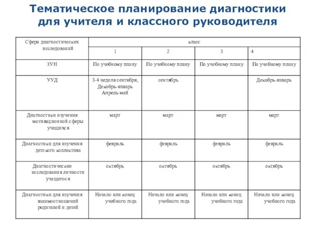 Тематическое планирование диагностики для учителя и классного руководителя