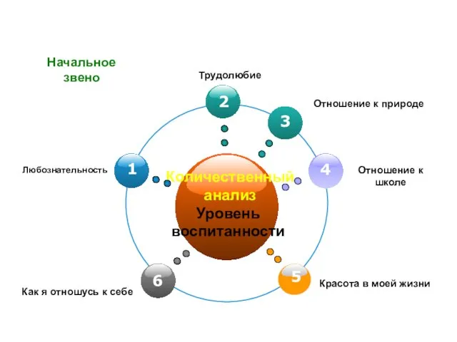 Методика определения уровня воспитанности Н.П. Капустина Начальное звено 3 Отношение к природе