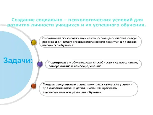 Цель психологического сопровождения Создание социально – психологических условий для развития личности учащихся