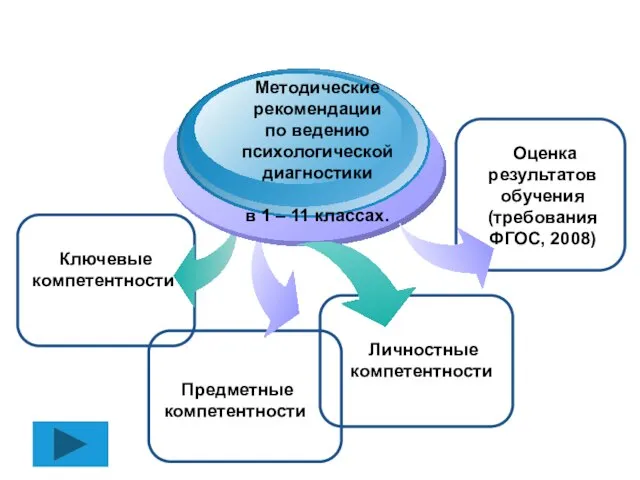 Диагностический инструментарий Ключевые компетентности Методические рекомендации по ведению психологической диагностики в 1