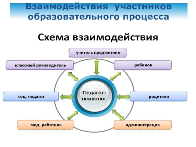 Взаимодействия участников образовательного процесса