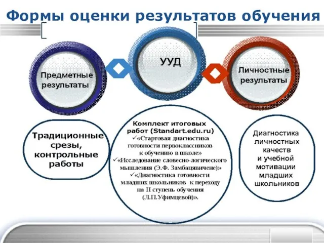 Формы оценки результатов обучения