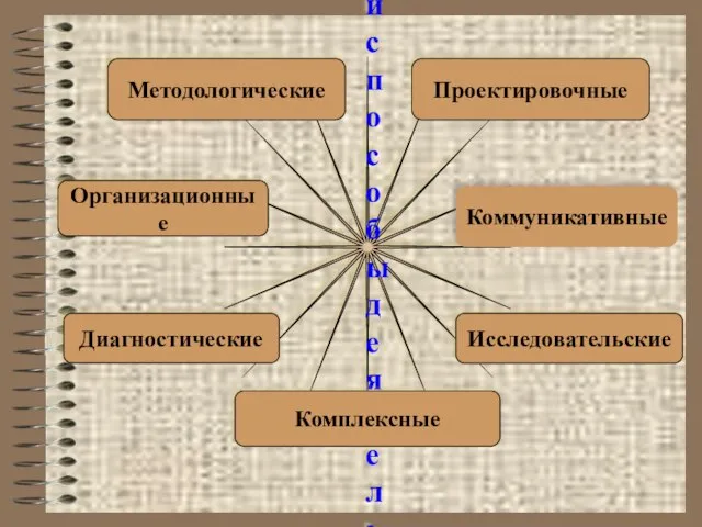 Умения и способы деятельности Методологические Проектировочные Коммуникативные Организационные Диагностические Исследовательские Комплексные