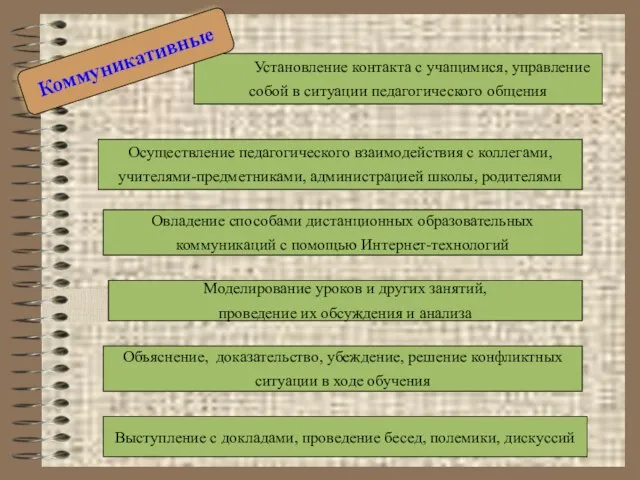 Установление контакта с учащимися, управление собой в ситуации педагогического общения Коммуникативные Осуществление