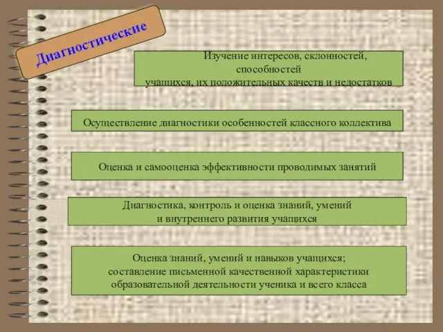 Изучение интересов, склонностей, способностей учащихся, их положительных качеств и недостатков Диагностические Осуществление