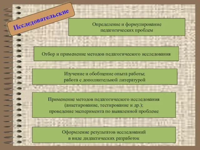 Определение и формулирование педагогических проблем Исследовательские Отбор и применение методов педагогического исследования