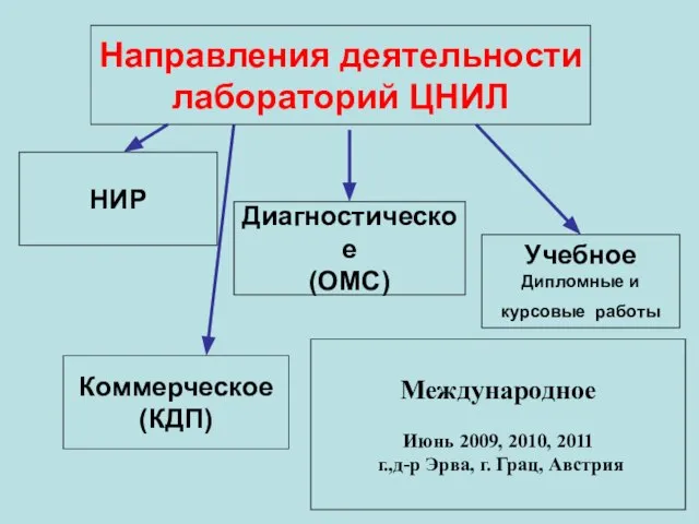 Направления деятельности лабораторий ЦНИЛ Диагностическое (ОМС) НИР Коммерческое (КДП) Учебное Дипломные и