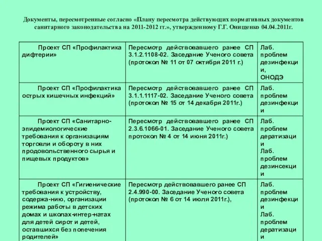 Документы, пересмотренные согласно «Плану пересмотра действующих нормативных документов санитарного законодательства на 2011-2012