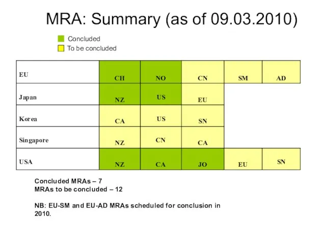MRA: Summary (as of 09.03.2010) Concluded To be concluded Concluded MRAs –