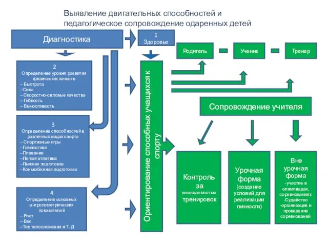 Диагностика 2 Определение уровня развития физических качеств -- Быстрота --Сила -- Скоростно-силовые