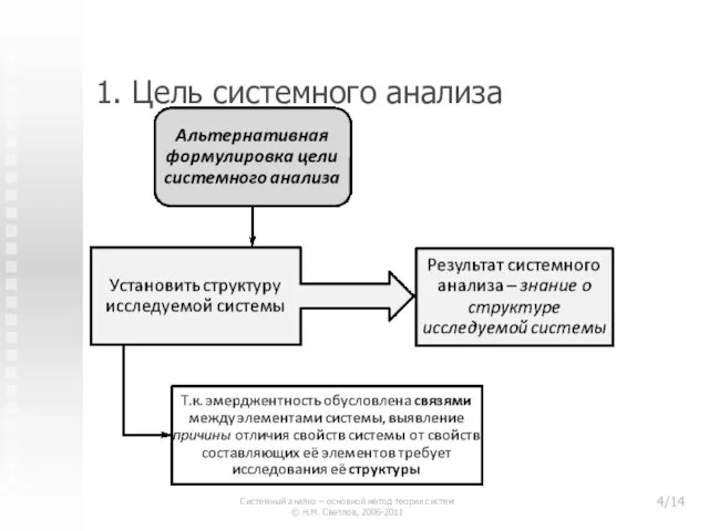 1. Цель системного анализа Системный анализ – основной метод теории систем © Н.М. Светлов, 2006-2011 /14