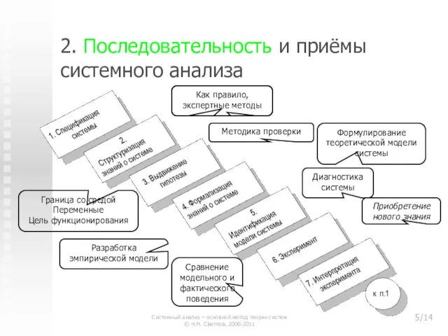 2. Последовательность и приёмы системного анализа Граница со средой Переменные Цель функционирования