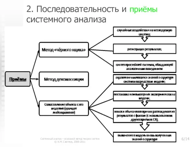 2. Последовательность и приёмы системного анализа Системный анализ – основной метод теории