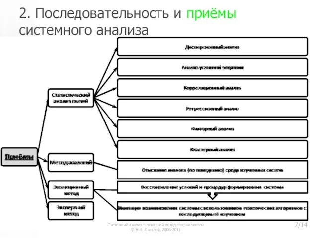 2. Последовательность и приёмы системного анализа Системный анализ – основной метод теории