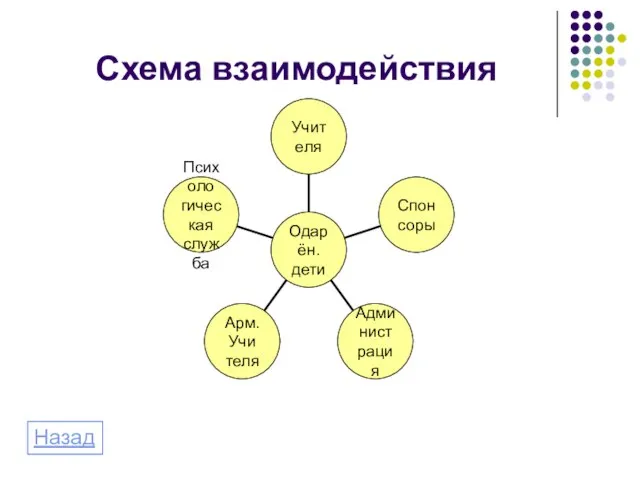 Схема взаимодействия Назад