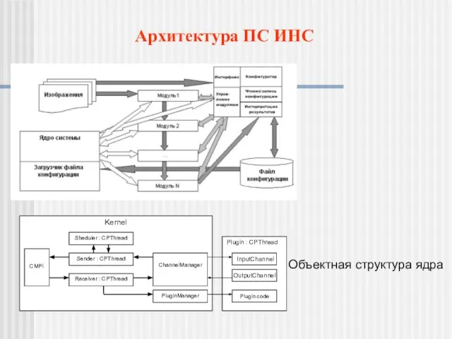 Архитектура ПС ИНС Объектная структура ядра