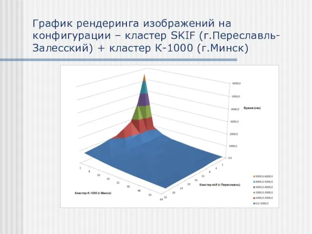 График рендеринга изображений на конфигурации – кластер SKIF (г.Переславль-Залесский) + кластер К-1000 (г.Минск)