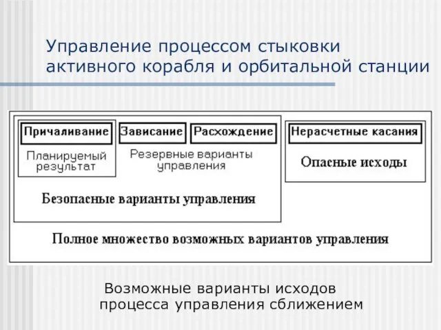 Управление процессом стыковки активного корабля и орбитальной станции Возможные варианты исходов процесса управления сближением