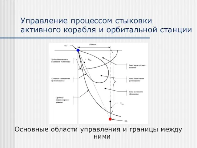 Управление процессом стыковки активного корабля и орбитальной станции Основные области управления и границы между ними