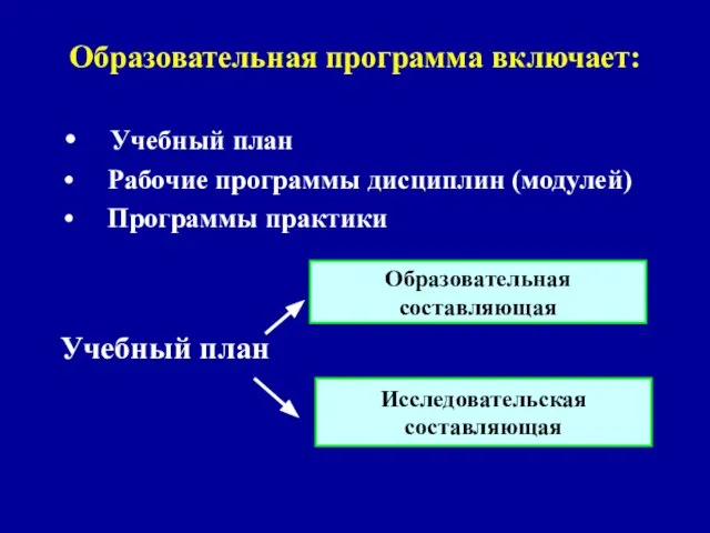 Образовательная программа включает: Учебный план Рабочие программы дисциплин (модулей) Программы практики Учебный