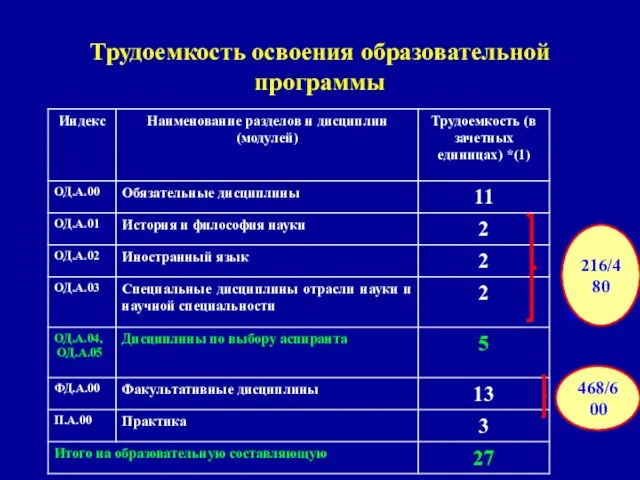 Трудоемкость освоения образовательной программы 216 216/480 468/600