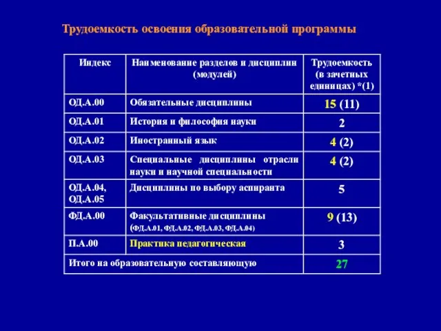 Трудоемкость освоения образовательной программы