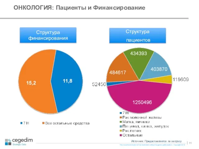 ОНКОЛОГИЯ: Пациенты и Финансирование Структура финансирования Структура пациентов Источник: Предоставляется по запросу