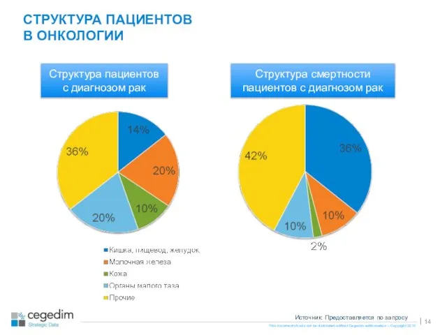 СТРУКТУРА ПАЦИЕНТОВ В ОНКОЛОГИИ Структура пациентов с диагнозом рак Структура смертности пациентов