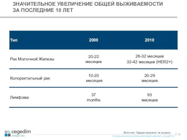 ЗНАЧИТЕЛЬНОЕ УВЕЛИЧЕНИЕ ОБЩЕЙ ВЫЖИВАЕМОСТИ ЗА ПОСЛЕДНИЕ 10 ЛЕТ Источник: Предоставляется по запросу